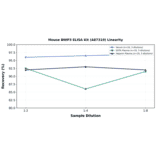 Linearity - Mouse BNIP3 ELISA Kit (A87310) - Antibodies.com