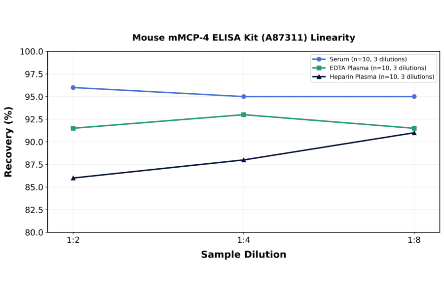Linearity - Mouse mMCP-4 ELISA Kit (A87311) - Antibodies.com