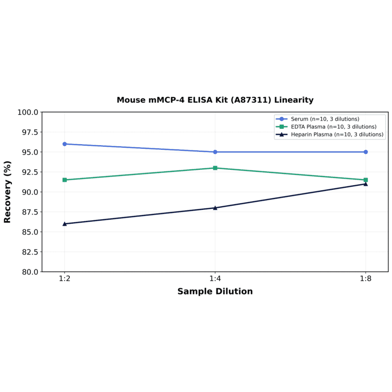 Linearity - Mouse mMCP-4 ELISA Kit (A87311) - Antibodies.com