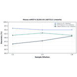 Linearity - Mouse mMCP-4 ELISA Kit (A87311) - Antibodies.com