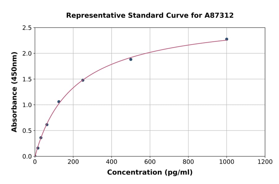 Standard Curve - Mouse Fetub ELISA Kit (A87312) - Antibodies.com