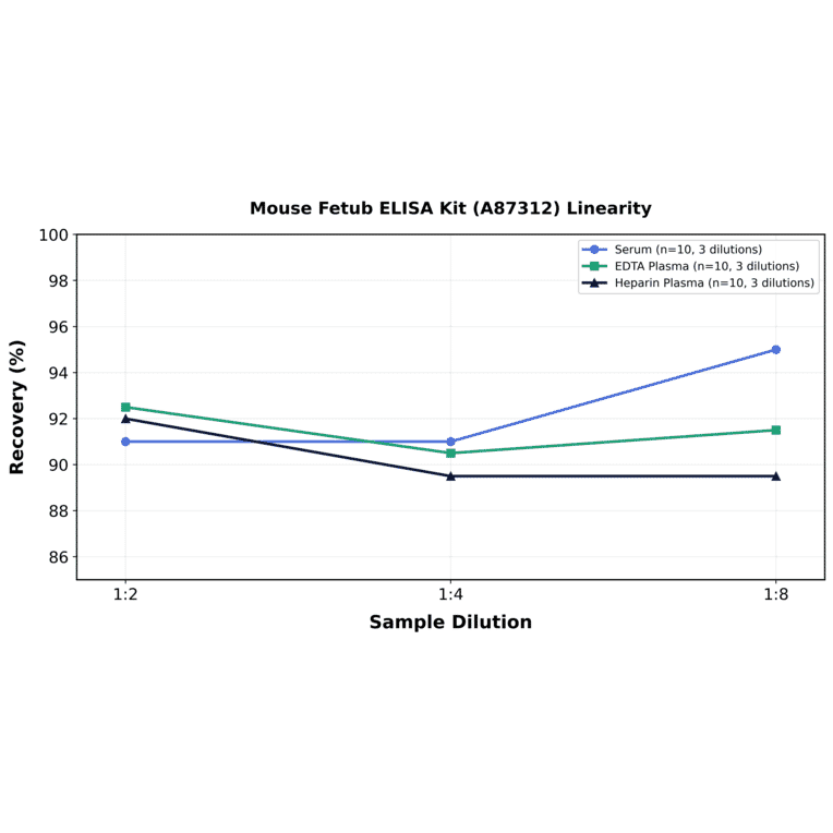 Linearity - Mouse Fetub ELISA Kit (A87312) - Antibodies.com