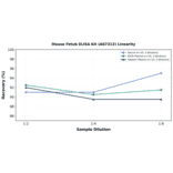 Linearity - Mouse Fetub ELISA Kit (A87312) - Antibodies.com
