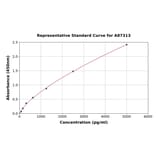 Standard Curve - Mouse Aldolase C ELISA Kit (A87313) - Antibodies.com