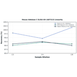 Linearity - Mouse Aldolase C ELISA Kit (A87313) - Antibodies.com