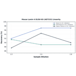 Linearity - Mouse Lamin A ELISA Kit (A87315) - Antibodies.com