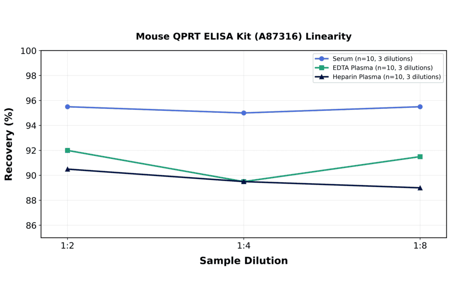 Linearity - Mouse QPRT ELISA Kit (A87316) - Antibodies.com