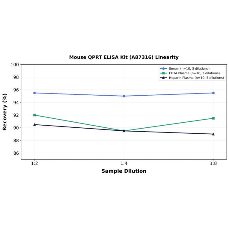 Linearity - Mouse QPRT ELISA Kit (A87316) - Antibodies.com
