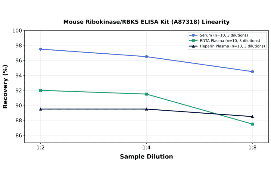 Linearity - Mouse Ribokinase/RBKS ELISA Kit (A87318) - Antibodies.com