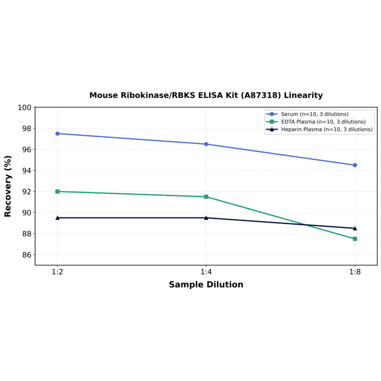Linearity - Mouse Ribokinase/RBKS ELISA Kit (A87318) - Antibodies.com