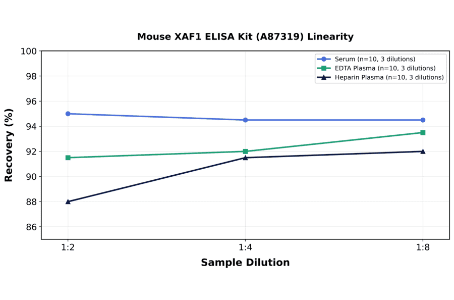 Linearity - Mouse XAF1 ELISA Kit (A87319) - Antibodies.com