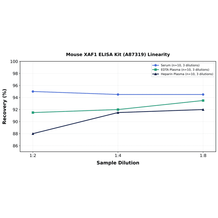 Linearity - Mouse XAF1 ELISA Kit (A87319) - Antibodies.com