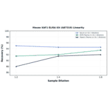 Linearity - Mouse XAF1 ELISA Kit (A87319) - Antibodies.com