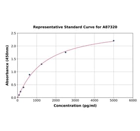 Standard Curve - Mouse Wnt4 ELISA Kit (A87320) - Antibodies.com