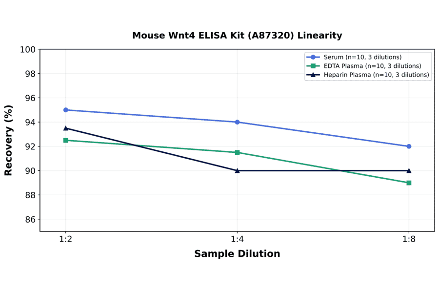 Linearity - Mouse Wnt4 ELISA Kit (A87320) - Antibodies.com