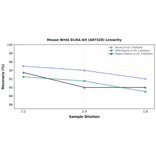Linearity - Mouse Wnt4 ELISA Kit (A87320) - Antibodies.com