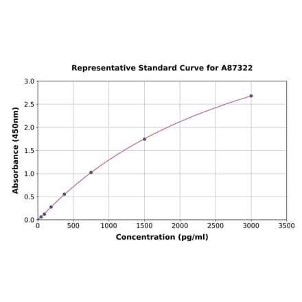 Standard Curve - Porcine HGF ELISA Kit (A87322) - Antibodies.com