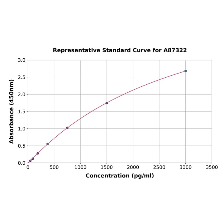 Standard Curve - Porcine HGF ELISA Kit (A87322) - Antibodies.com