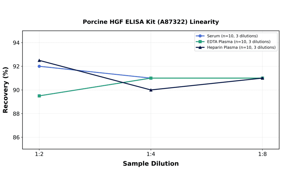 Linearity - Porcine HGF ELISA Kit (A87322) - Antibodies.com