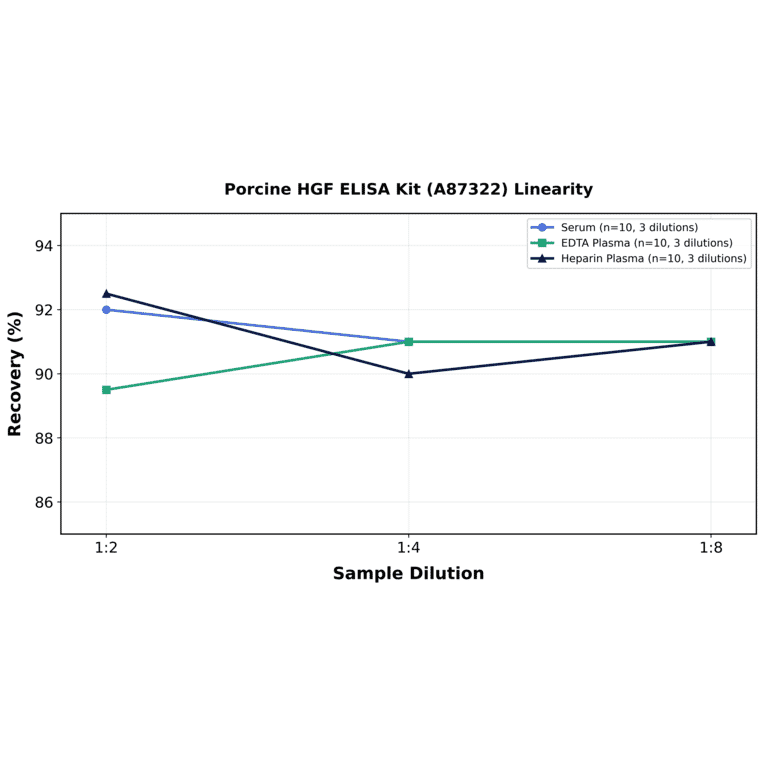 Linearity - Porcine HGF ELISA Kit (A87322) - Antibodies.com