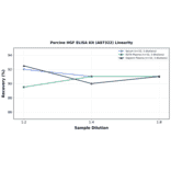 Linearity - Porcine HGF ELISA Kit (A87322) - Antibodies.com