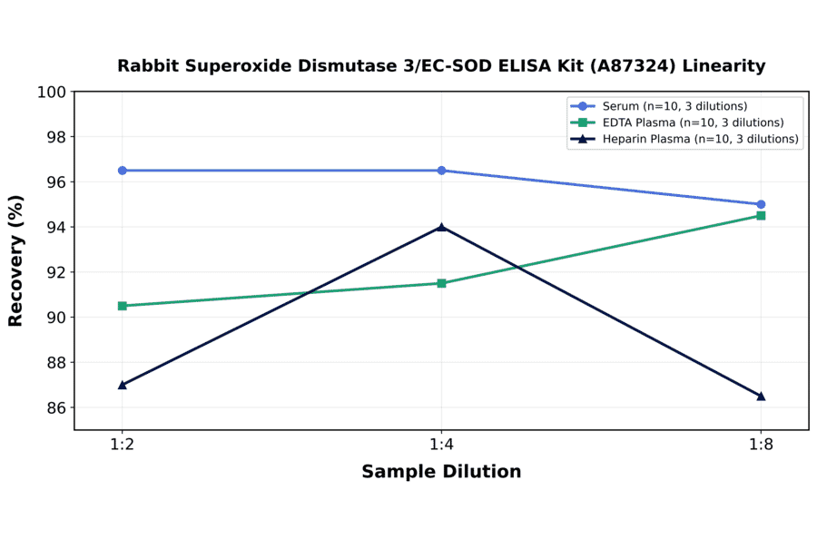 Linearity - Rabbit Superoxide Dismutase 3/EC-SOD ELISA Kit (A87324) - Antibodies.com