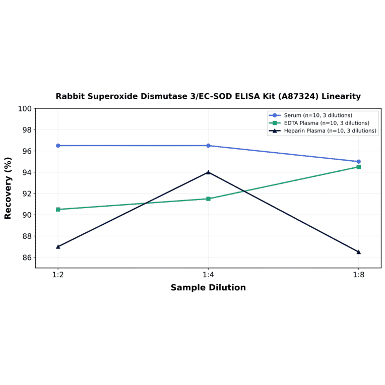 Linearity - Rabbit Superoxide Dismutase 3/EC-SOD ELISA Kit (A87324) - Antibodies.com