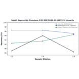 Linearity - Rabbit Superoxide Dismutase 3/EC-SOD ELISA Kit (A87324) - Antibodies.com