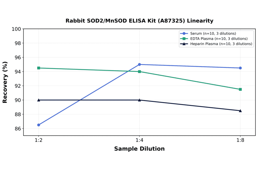Linearity - Rabbit SOD2/MnSOD ELISA Kit (A87325) - Antibodies.com