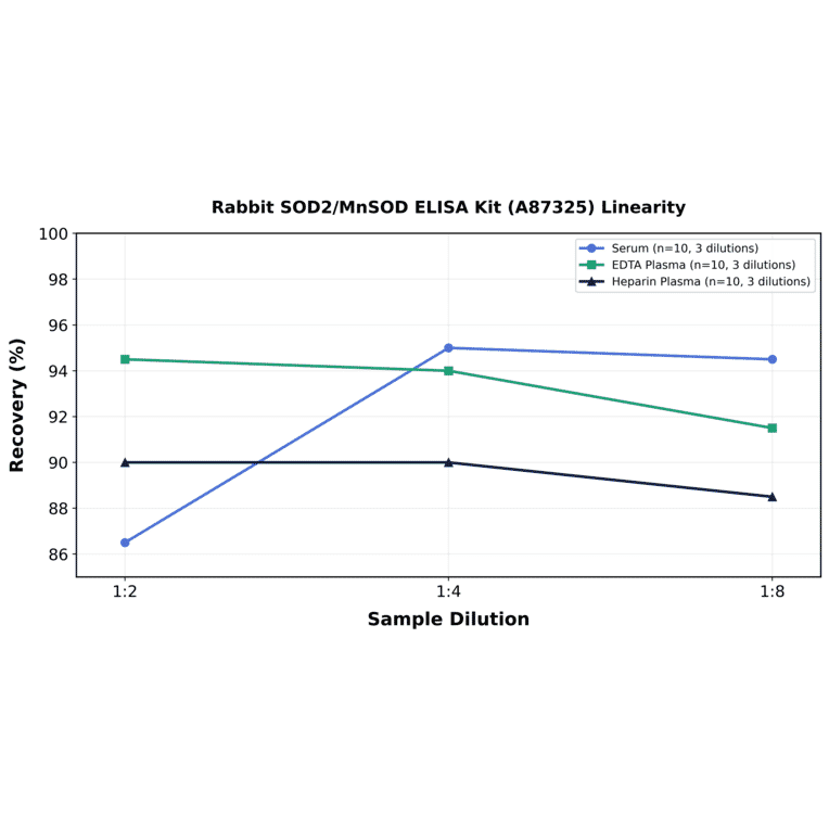 Linearity - Rabbit SOD2/MnSOD ELISA Kit (A87325) - Antibodies.com