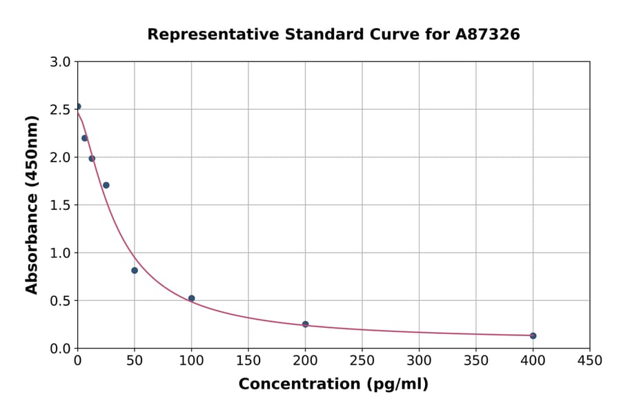 Standard Curve - Rat Angiotensin 1-9 ELISA Kit (A87326) - Antibodies.com