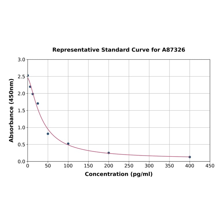 Standard Curve - Rat Angiotensin 1-9 ELISA Kit (A87326) - Antibodies.com