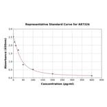 Standard Curve - Rat Angiotensin 1-9 ELISA Kit (A87326) - Antibodies.com