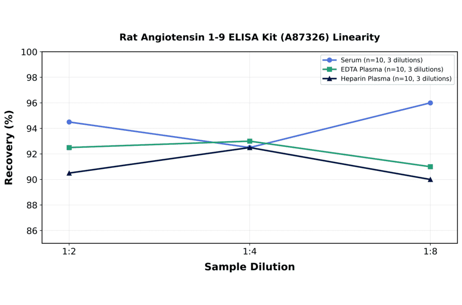 Linearity - Rat Angiotensin 1-9 ELISA Kit (A87326) - Antibodies.com