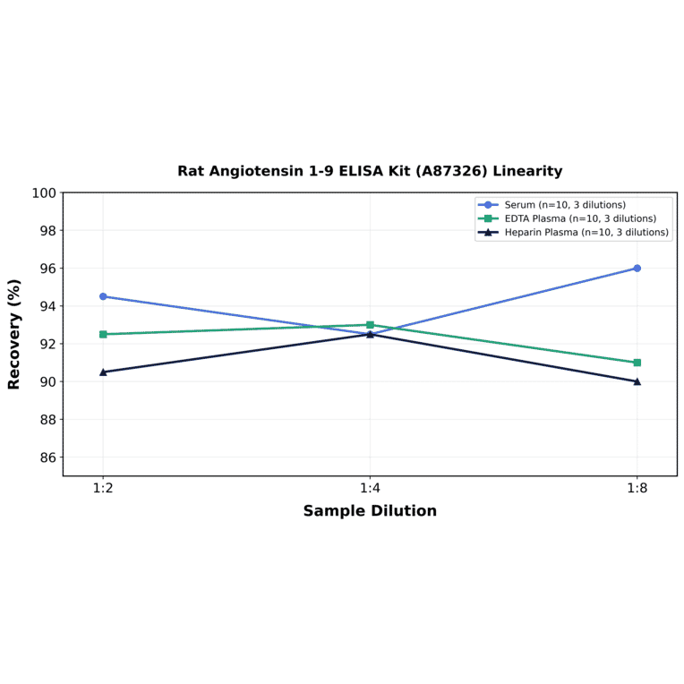 Linearity - Rat Angiotensin 1-9 ELISA Kit (A87326) - Antibodies.com