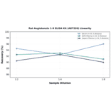 Linearity - Rat Angiotensin 1-9 ELISA Kit (A87326) - Antibodies.com