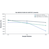 Linearity - Rat ABCA13 ELISA Kit (A87327) - Antibodies.com