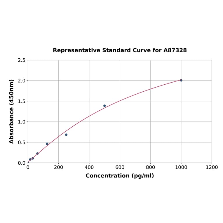 Standard Curve - Rat TWEAK ELISA Kit (A87328) - Antibodies.com