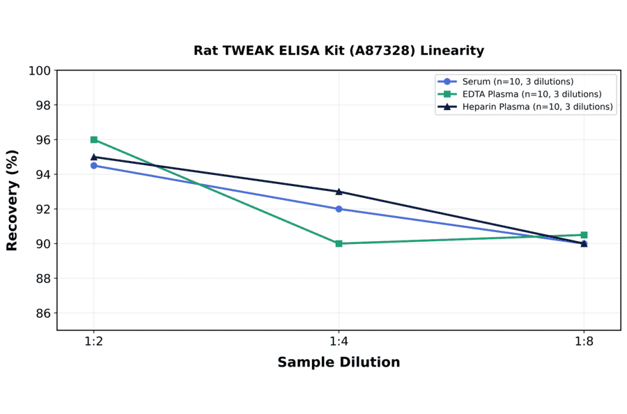 Linearity - Rat TWEAK ELISA Kit (A87328) - Antibodies.com