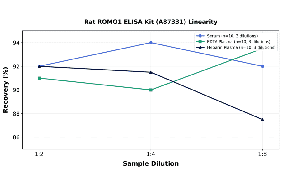 Linearity - Rat ROMO1 ELISA Kit (A87331) - Antibodies.com