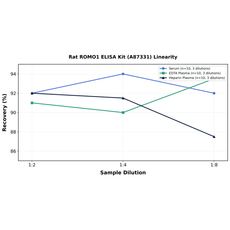 Linearity - Rat ROMO1 ELISA Kit (A87331) - Antibodies.com