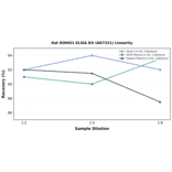 Linearity - Rat ROMO1 ELISA Kit (A87331) - Antibodies.com