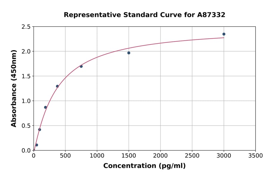 Standard Curve - Rat CXCR2 ELISA Kit (A87332) - Antibodies.com