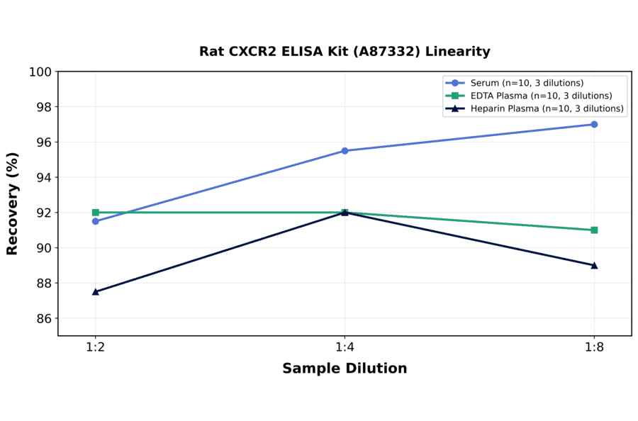 Linearity - Rat CXCR2 ELISA Kit (A87332) - Antibodies.com