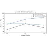 Linearity - Rat CXCR2 ELISA Kit (A87332) - Antibodies.com