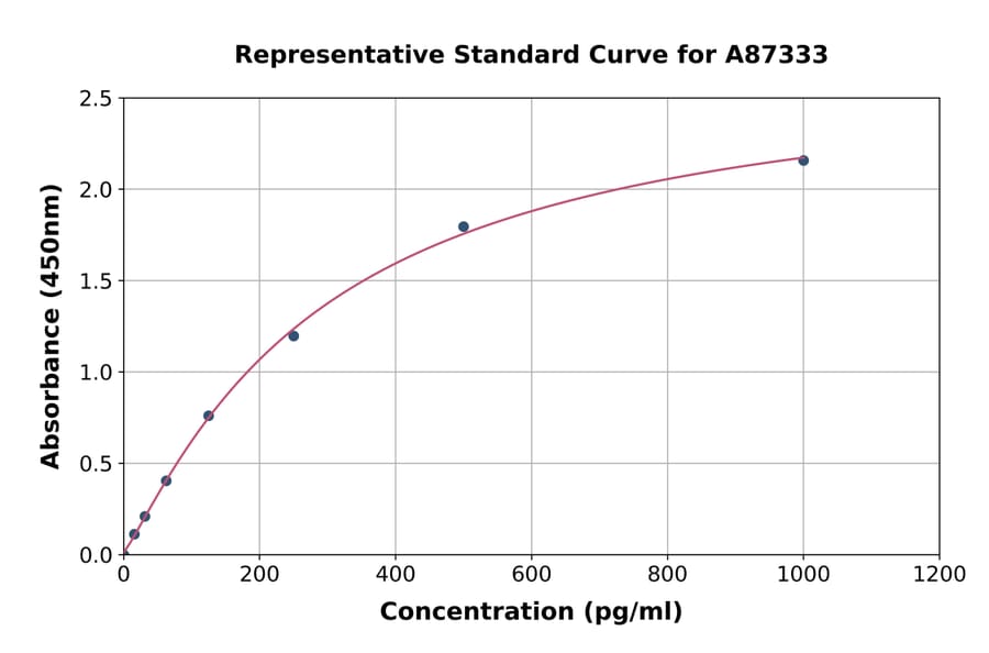 Standard Curve - Rat IL-22 ELISA Kit (A87333) - Antibodies.com