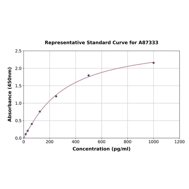 Standard Curve - Rat IL-22 ELISA Kit (A87333) - Antibodies.com