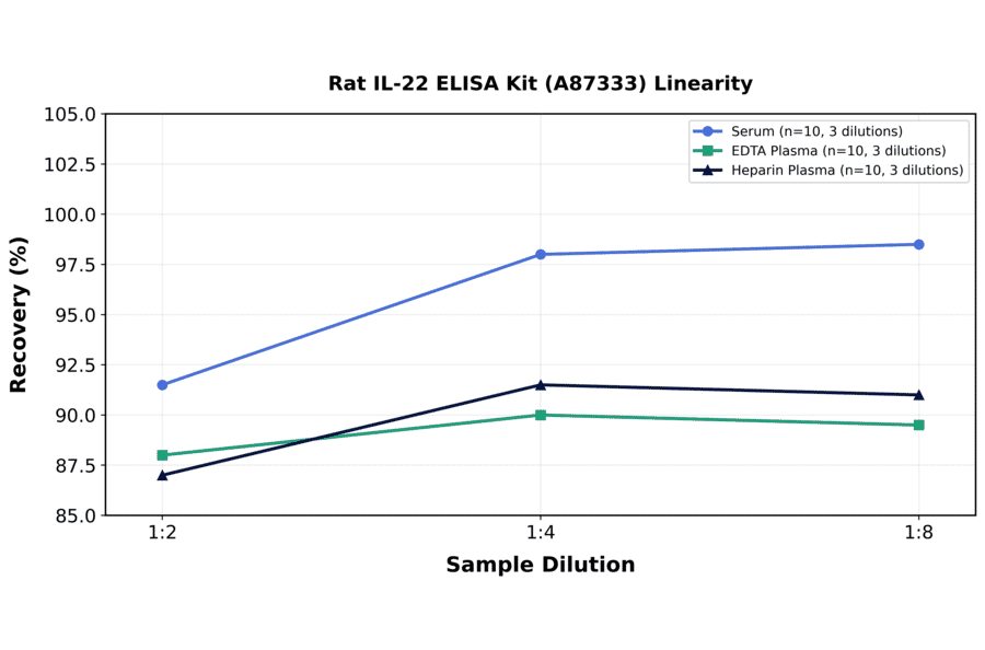 Linearity - Rat IL-22 ELISA Kit (A87333) - Antibodies.com