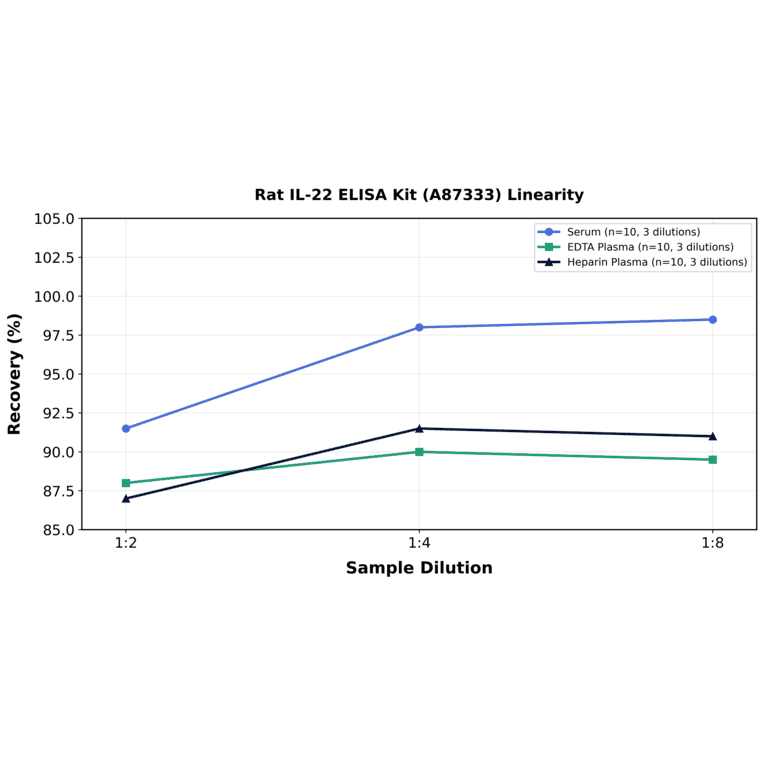 Linearity - Rat IL-22 ELISA Kit (A87333) - Antibodies.com
