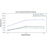 Linearity - Rat IL-22 ELISA Kit (A87333) - Antibodies.com
